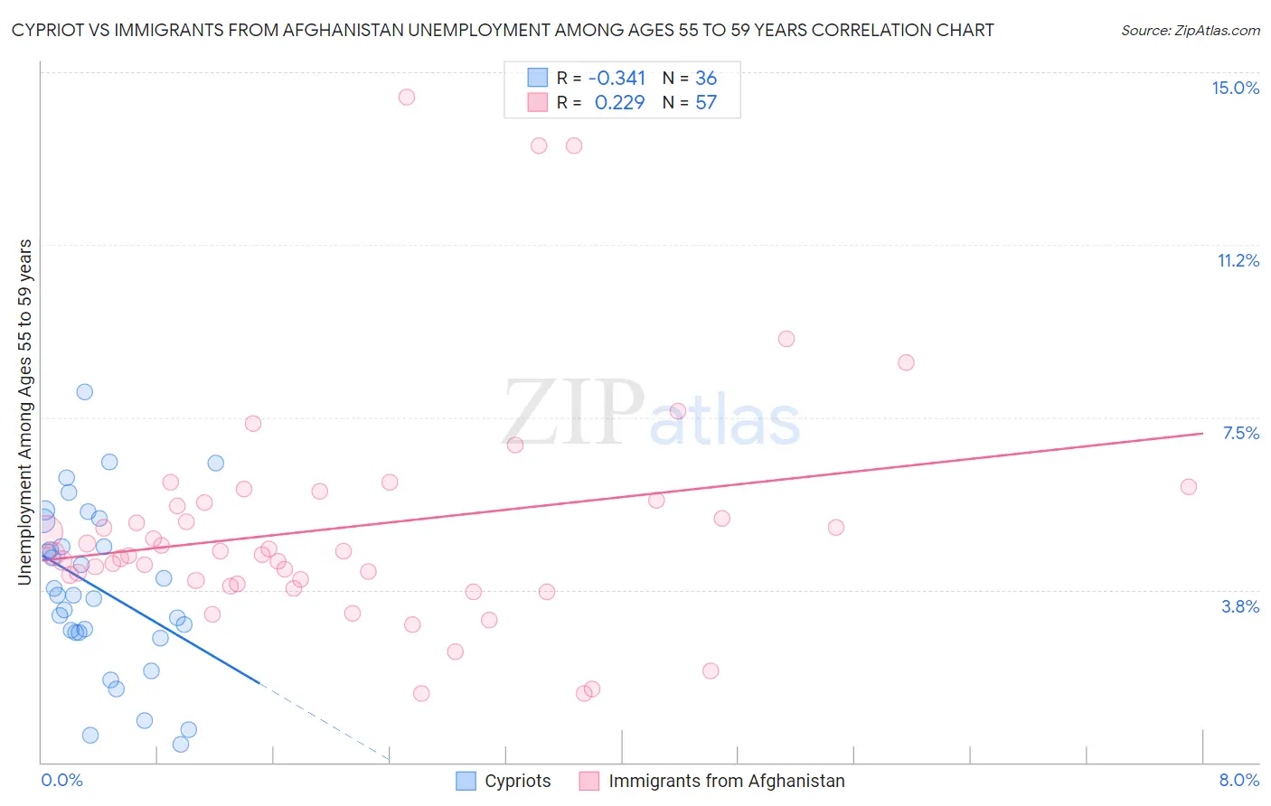 Cypriot vs Immigrants from Afghanistan Unemployment Among Ages 55 to 59 years