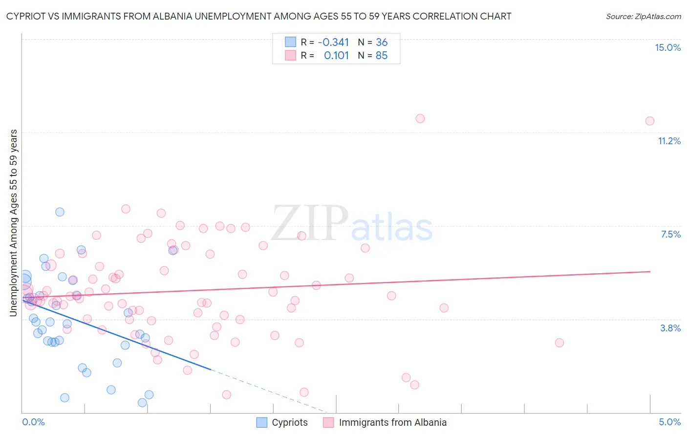 Cypriot vs Immigrants from Albania Unemployment Among Ages 55 to 59 years
