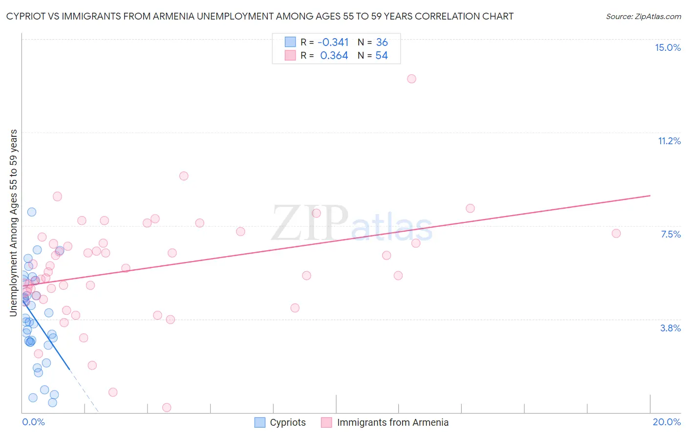 Cypriot vs Immigrants from Armenia Unemployment Among Ages 55 to 59 years