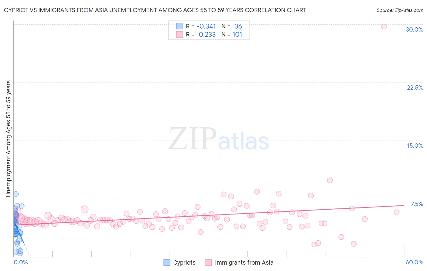 Cypriot vs Immigrants from Asia Unemployment Among Ages 55 to 59 years