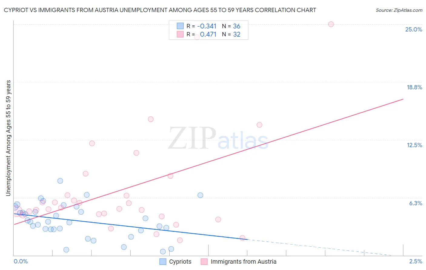 Cypriot vs Immigrants from Austria Unemployment Among Ages 55 to 59 years