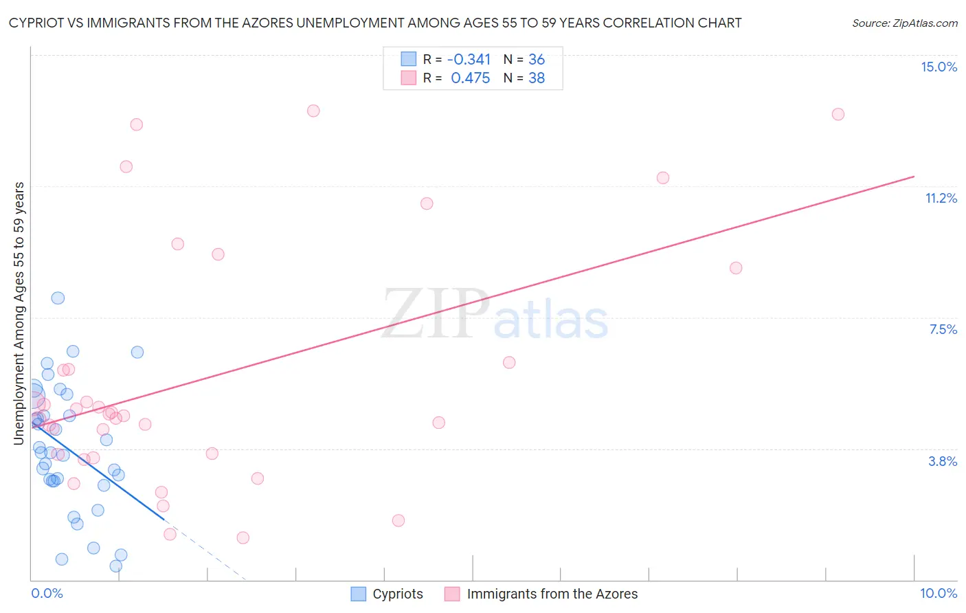 Cypriot vs Immigrants from the Azores Unemployment Among Ages 55 to 59 years