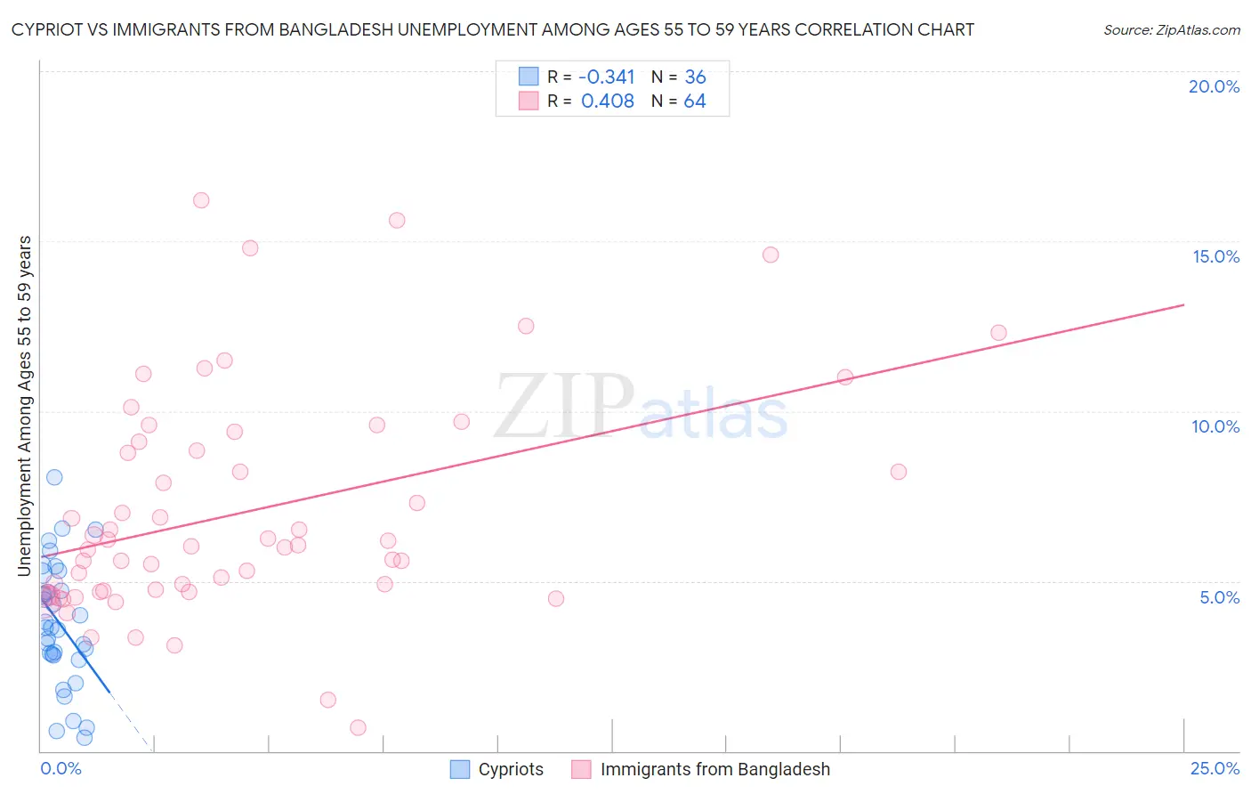 Cypriot vs Immigrants from Bangladesh Unemployment Among Ages 55 to 59 years