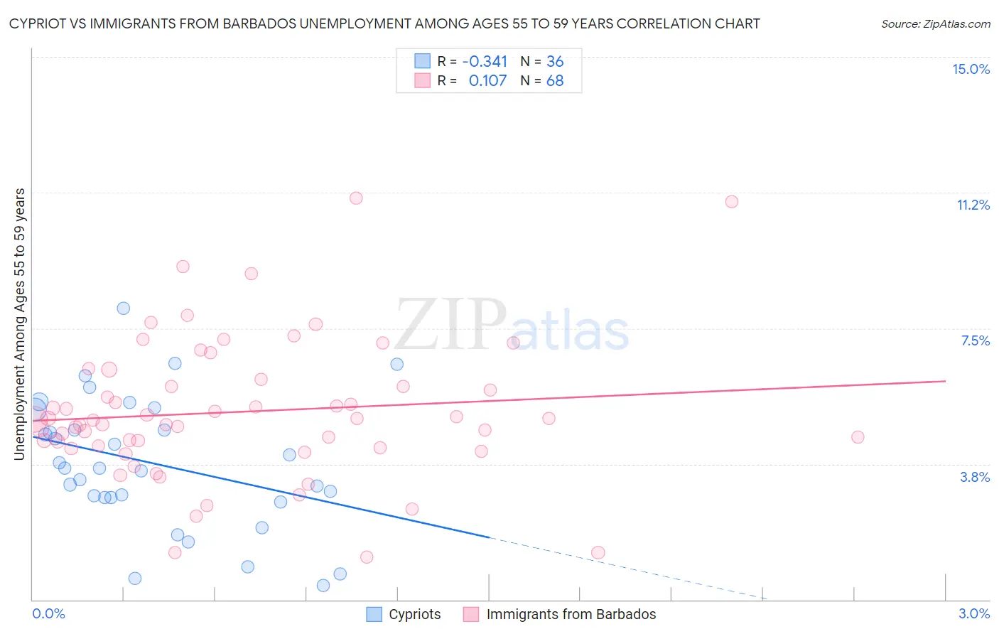 Cypriot vs Immigrants from Barbados Unemployment Among Ages 55 to 59 years