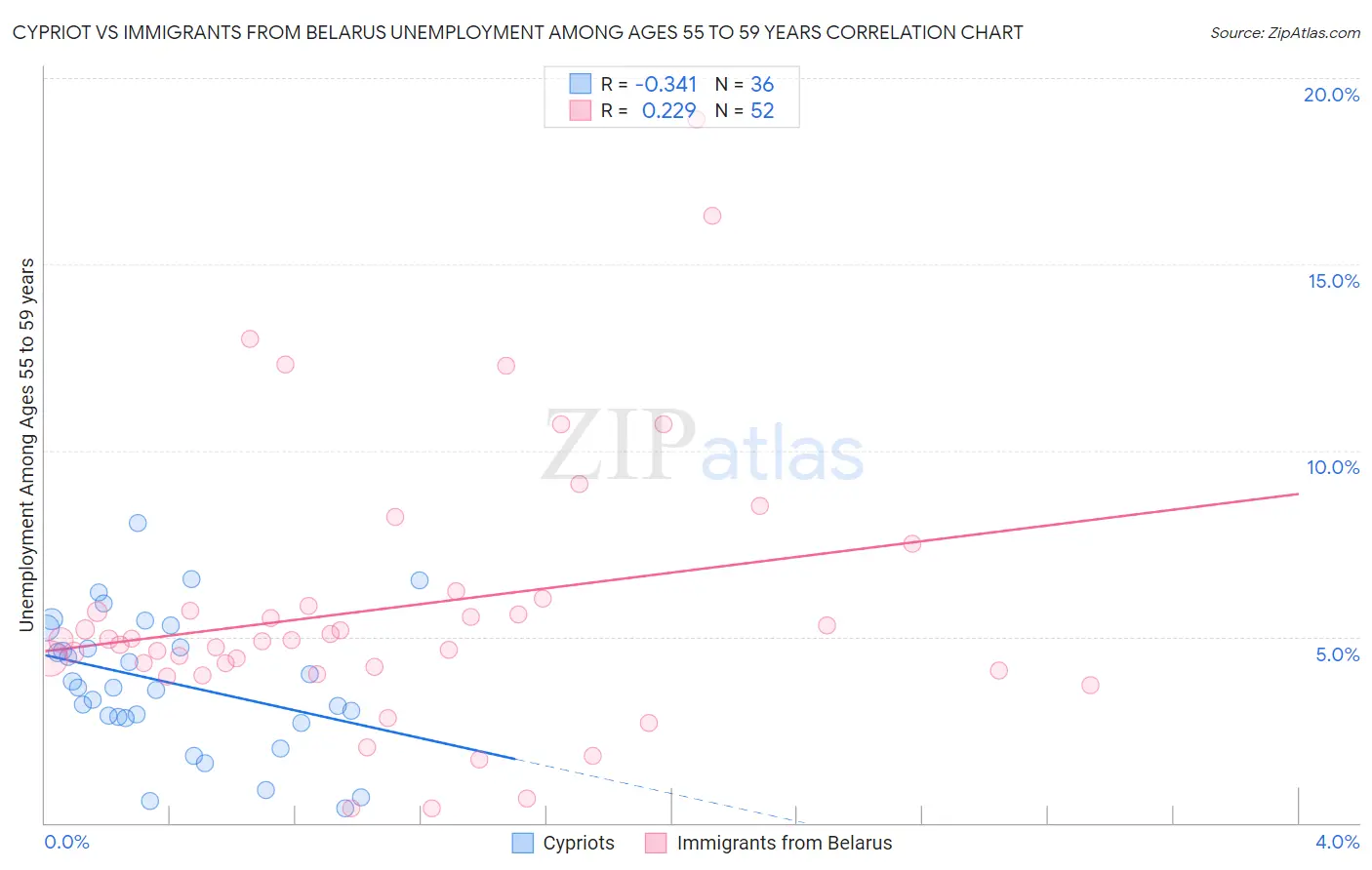 Cypriot vs Immigrants from Belarus Unemployment Among Ages 55 to 59 years