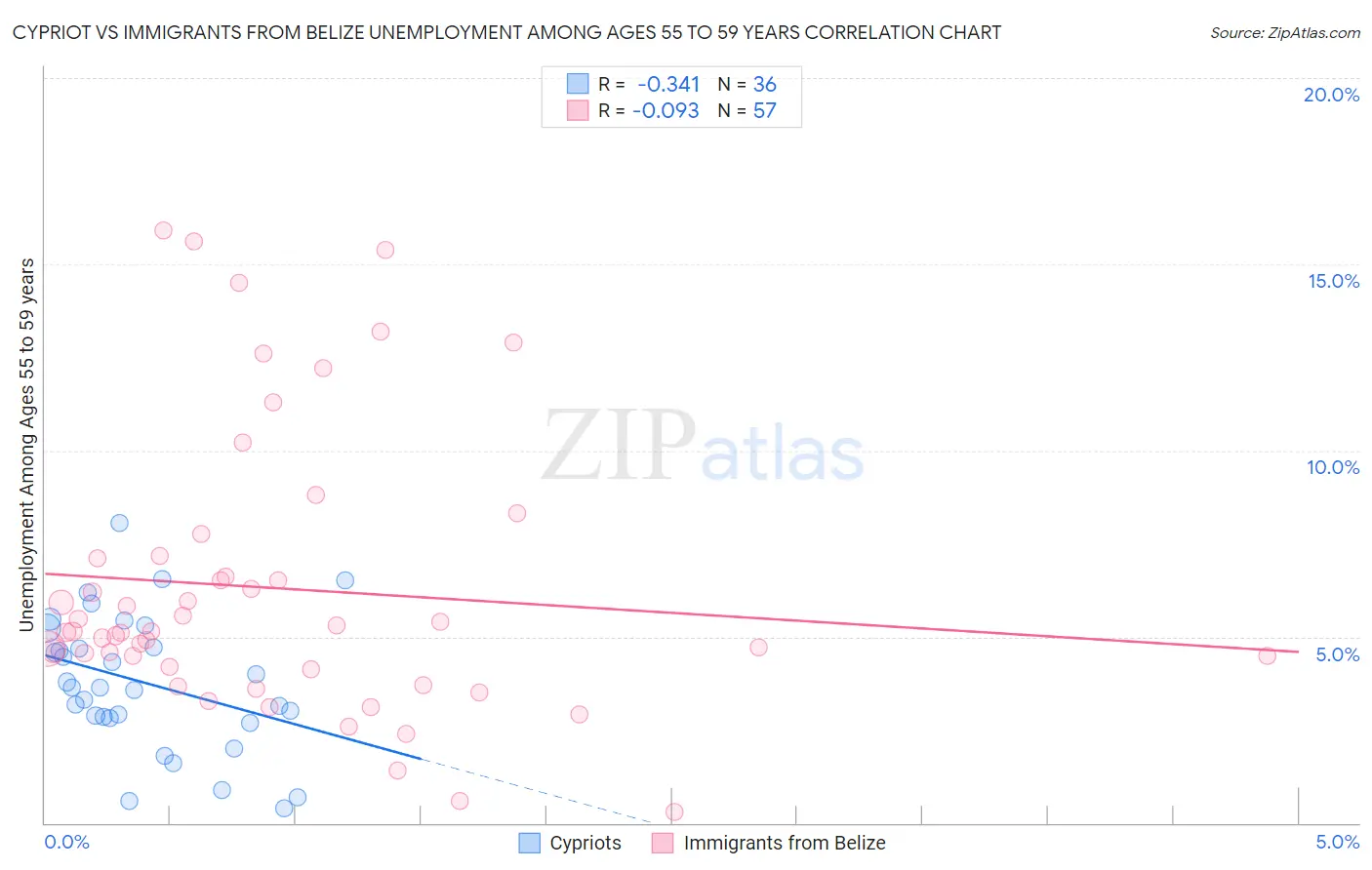 Cypriot vs Immigrants from Belize Unemployment Among Ages 55 to 59 years