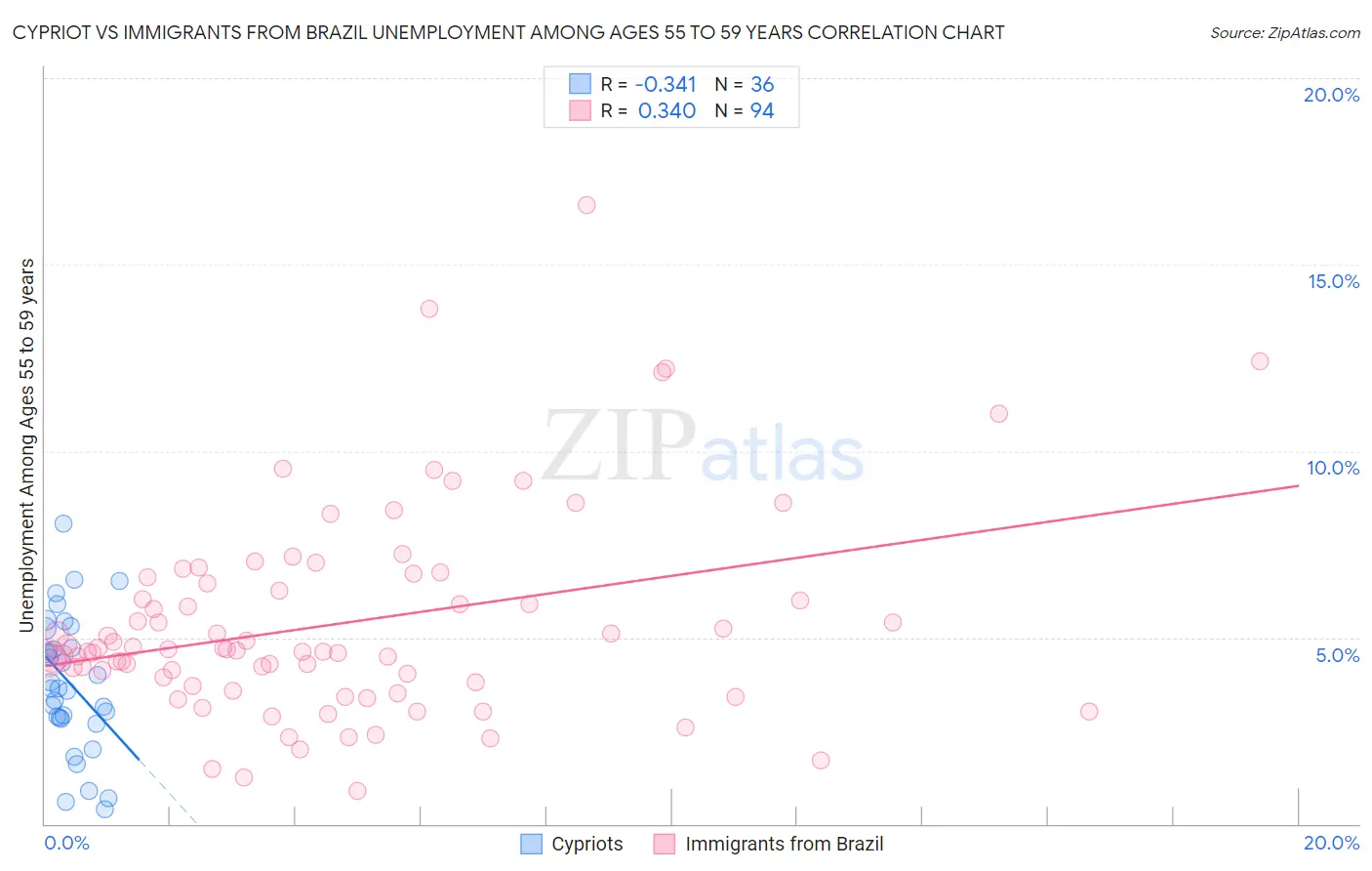Cypriot vs Immigrants from Brazil Unemployment Among Ages 55 to 59 years