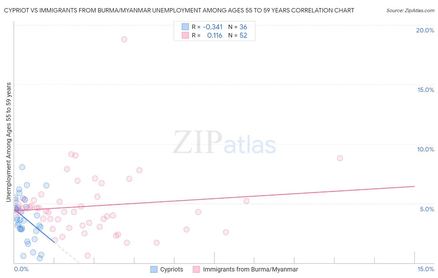 Cypriot vs Immigrants from Burma/Myanmar Unemployment Among Ages 55 to 59 years