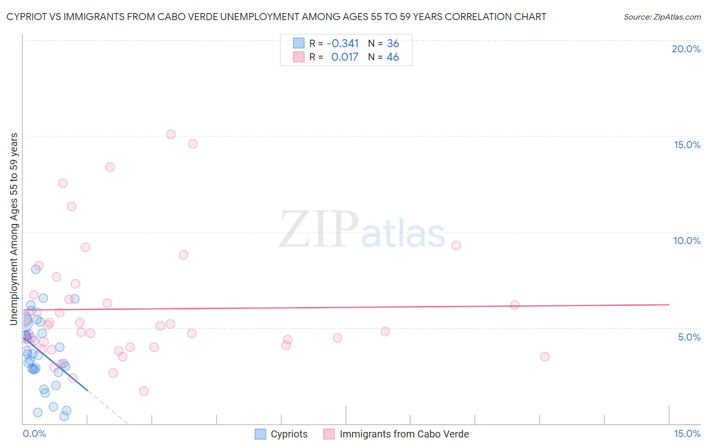 Cypriot vs Immigrants from Cabo Verde Unemployment Among Ages 55 to 59 years