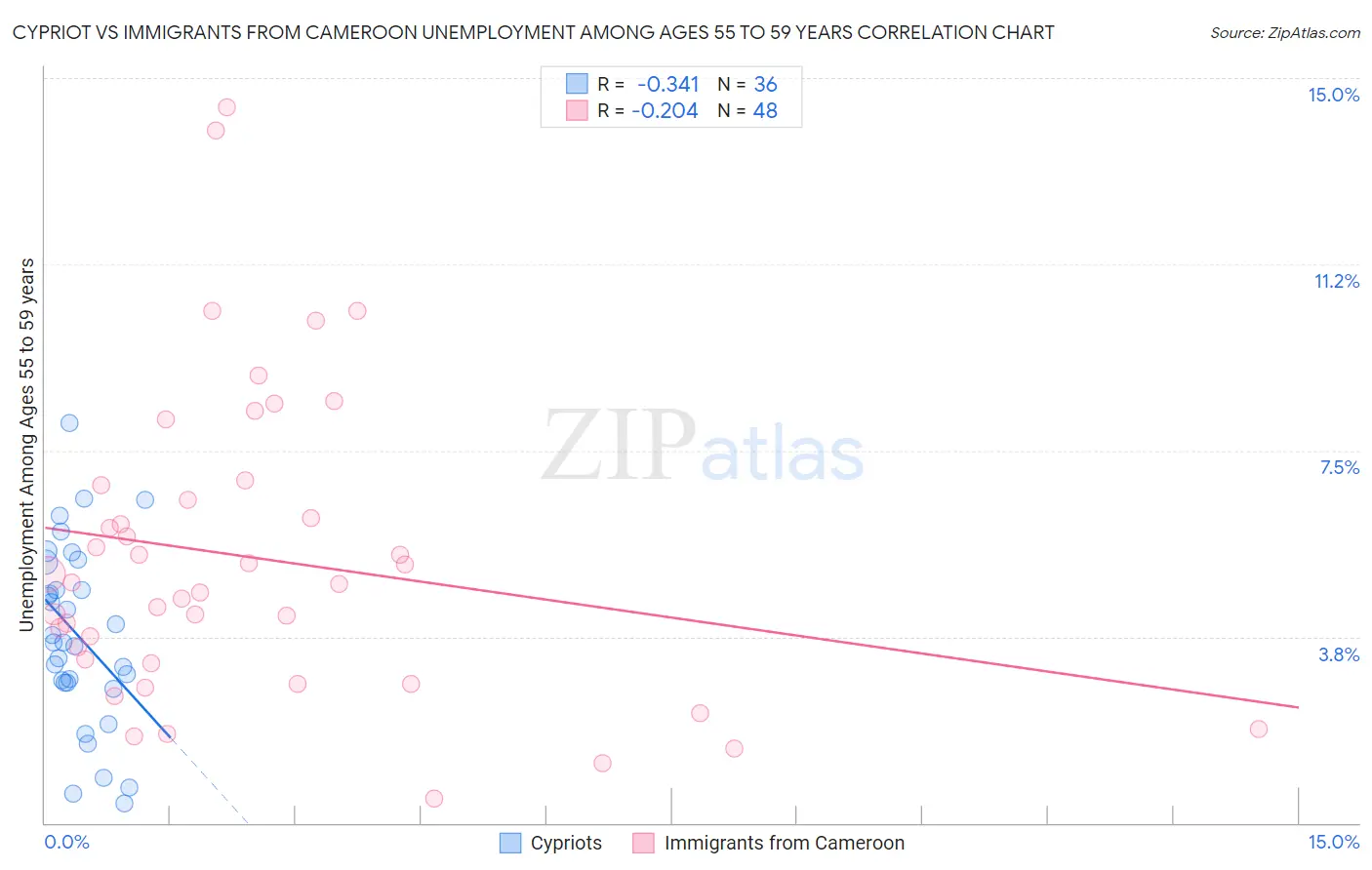 Cypriot vs Immigrants from Cameroon Unemployment Among Ages 55 to 59 years