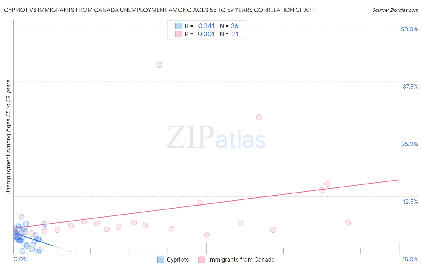 Cypriot vs Immigrants from Canada Unemployment Among Ages 55 to 59 years