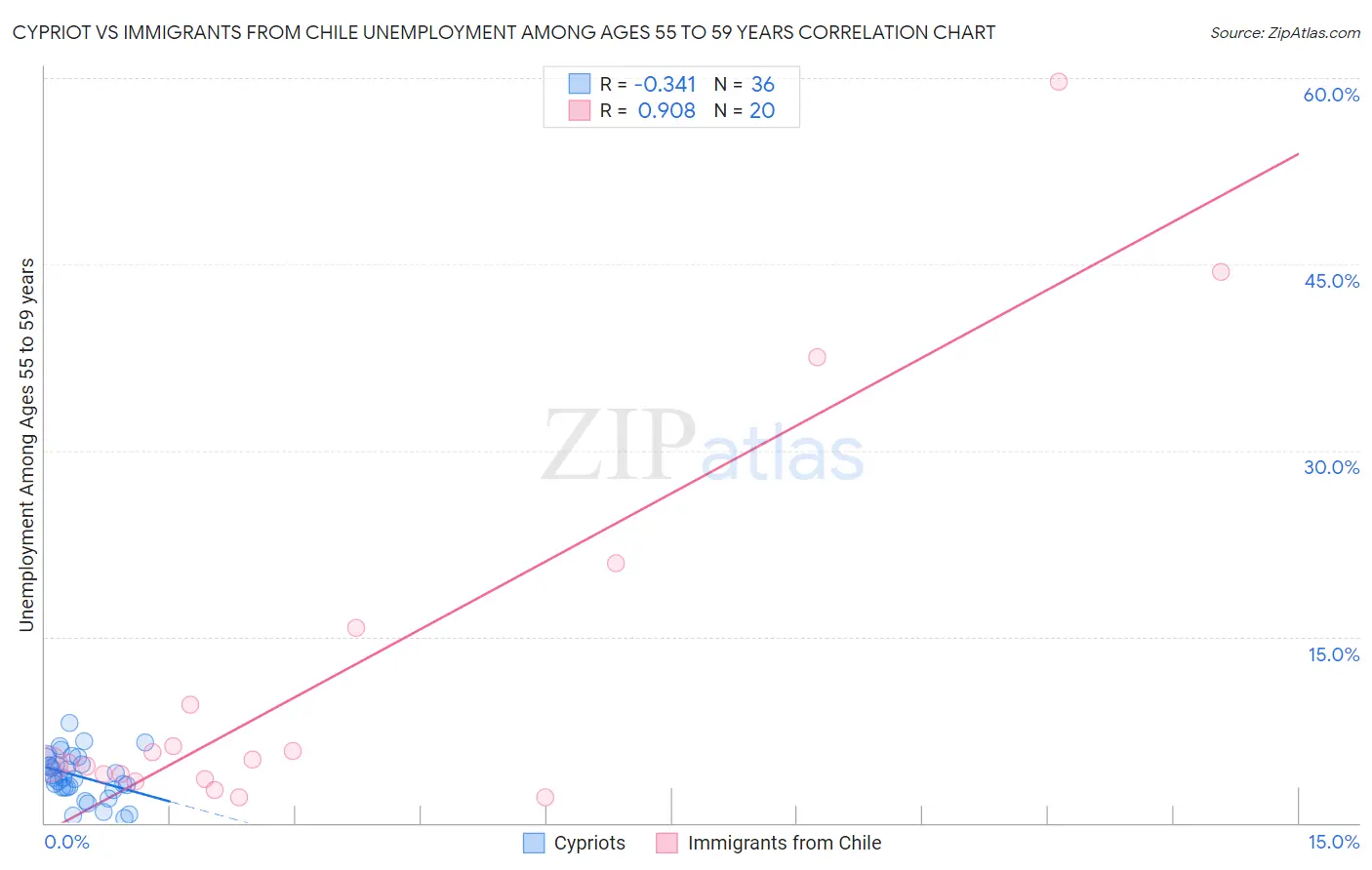 Cypriot vs Immigrants from Chile Unemployment Among Ages 55 to 59 years