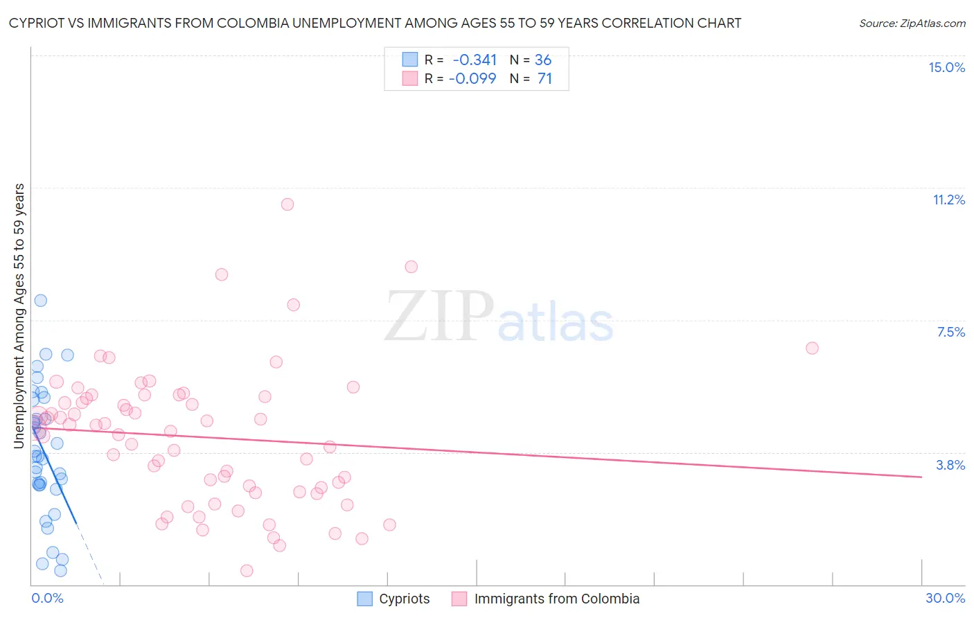 Cypriot vs Immigrants from Colombia Unemployment Among Ages 55 to 59 years