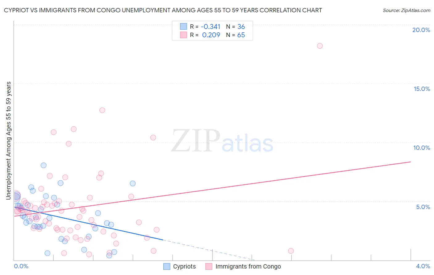 Cypriot vs Immigrants from Congo Unemployment Among Ages 55 to 59 years
