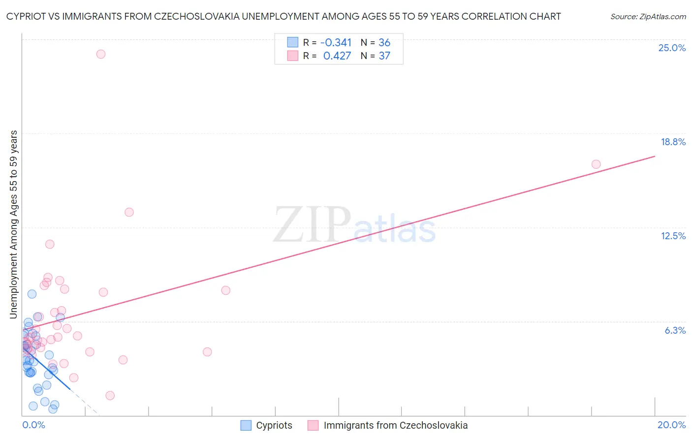 Cypriot vs Immigrants from Czechoslovakia Unemployment Among Ages 55 to 59 years