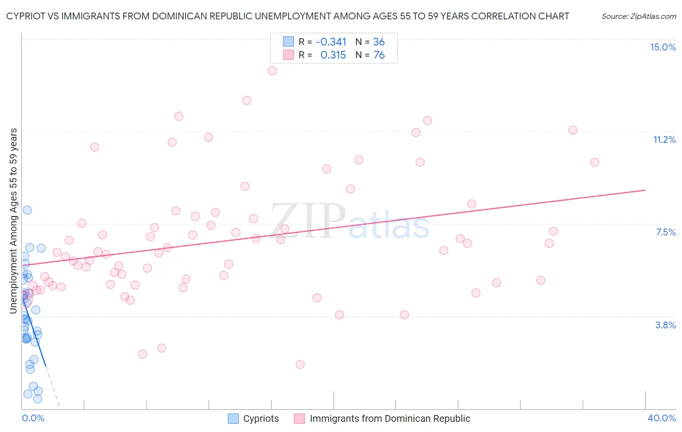 Cypriot vs Immigrants from Dominican Republic Unemployment Among Ages 55 to 59 years