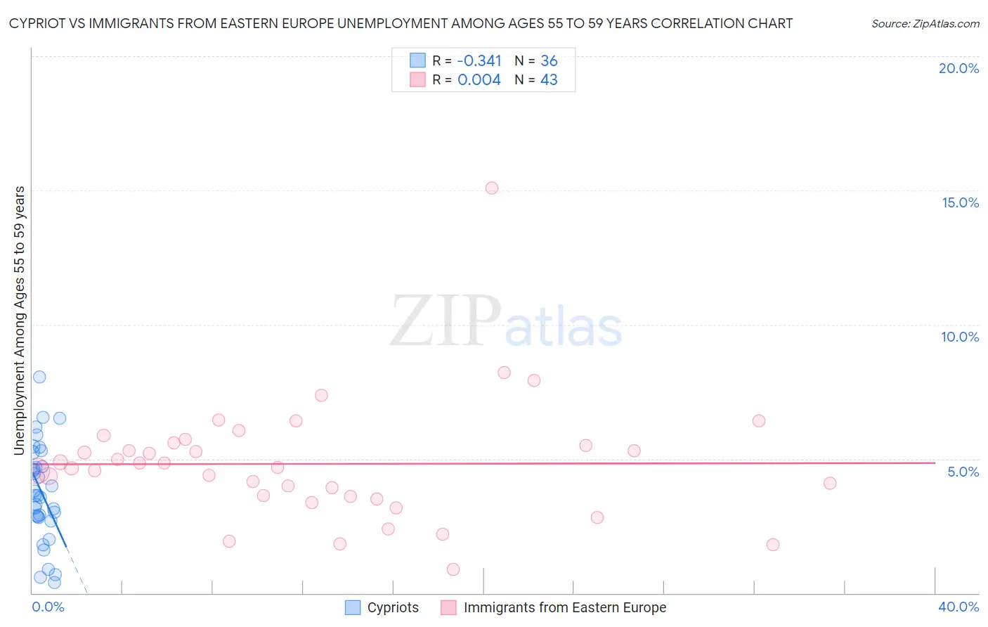 Cypriot vs Immigrants from Eastern Europe Unemployment Among Ages 55 to 59 years