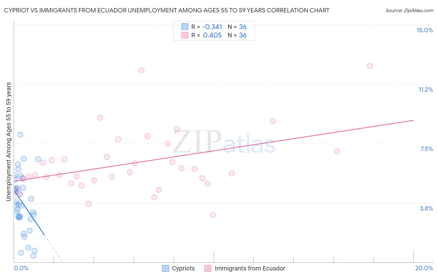 Cypriot vs Immigrants from Ecuador Unemployment Among Ages 55 to 59 years
