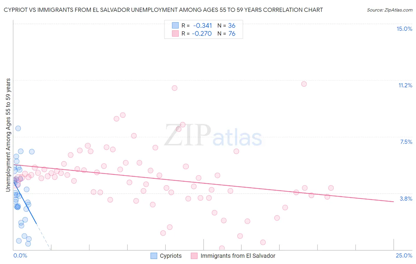 Cypriot vs Immigrants from El Salvador Unemployment Among Ages 55 to 59 years