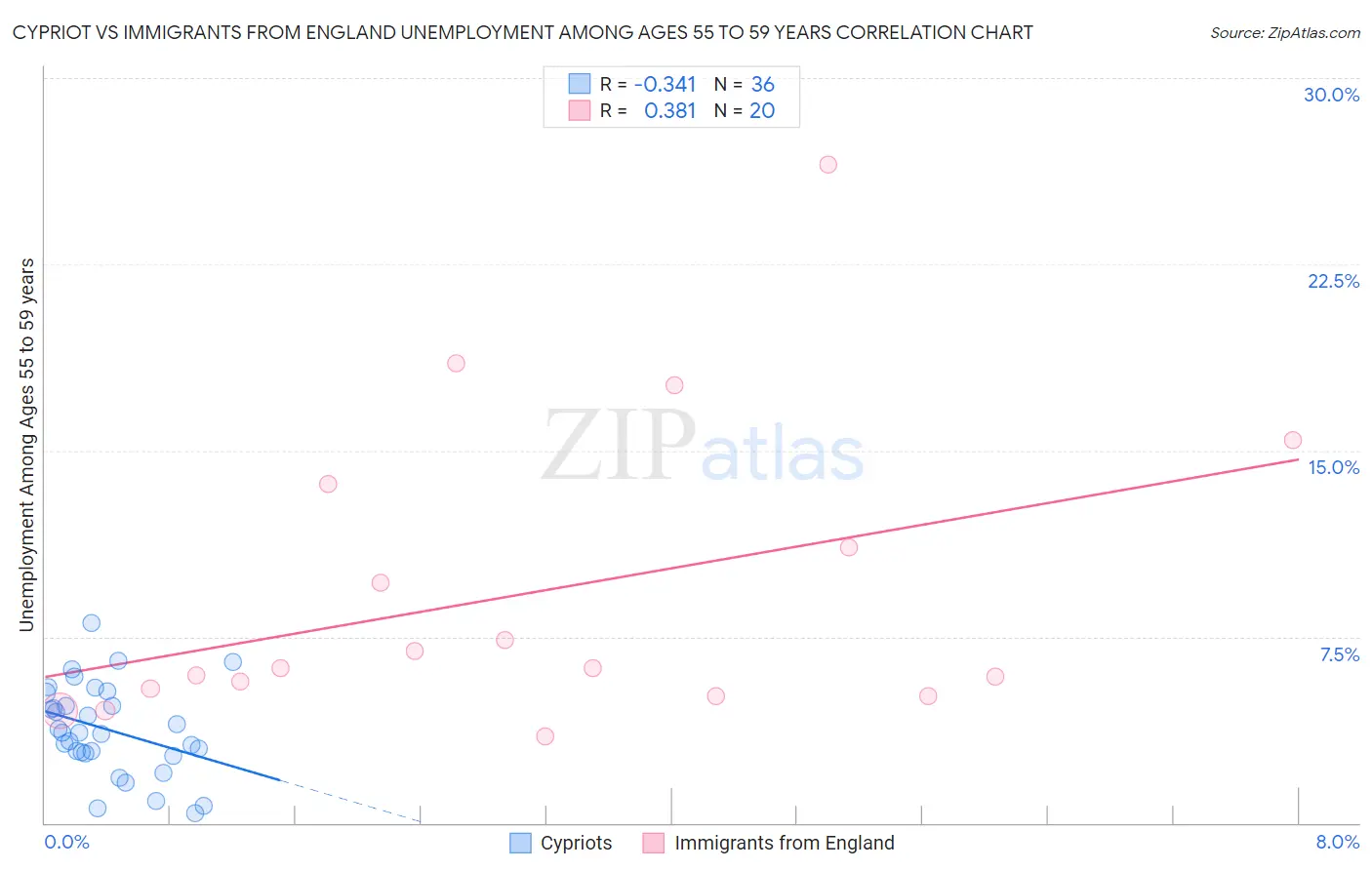 Cypriot vs Immigrants from England Unemployment Among Ages 55 to 59 years