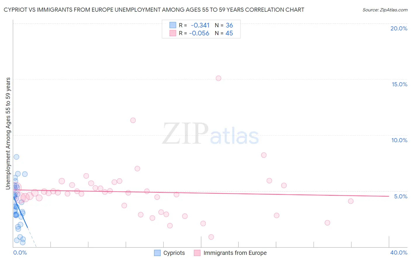Cypriot vs Immigrants from Europe Unemployment Among Ages 55 to 59 years