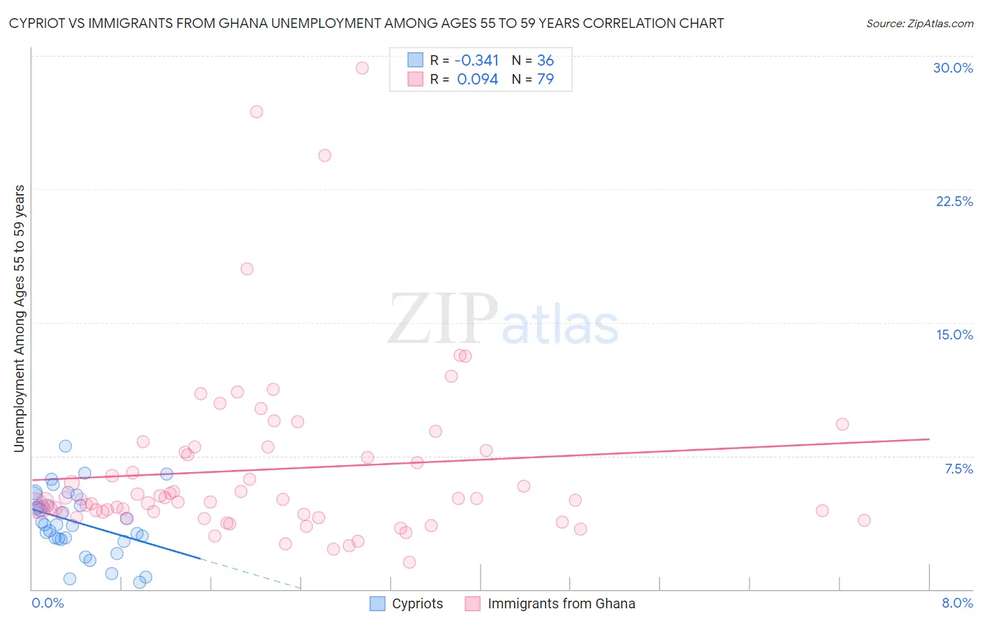 Cypriot vs Immigrants from Ghana Unemployment Among Ages 55 to 59 years