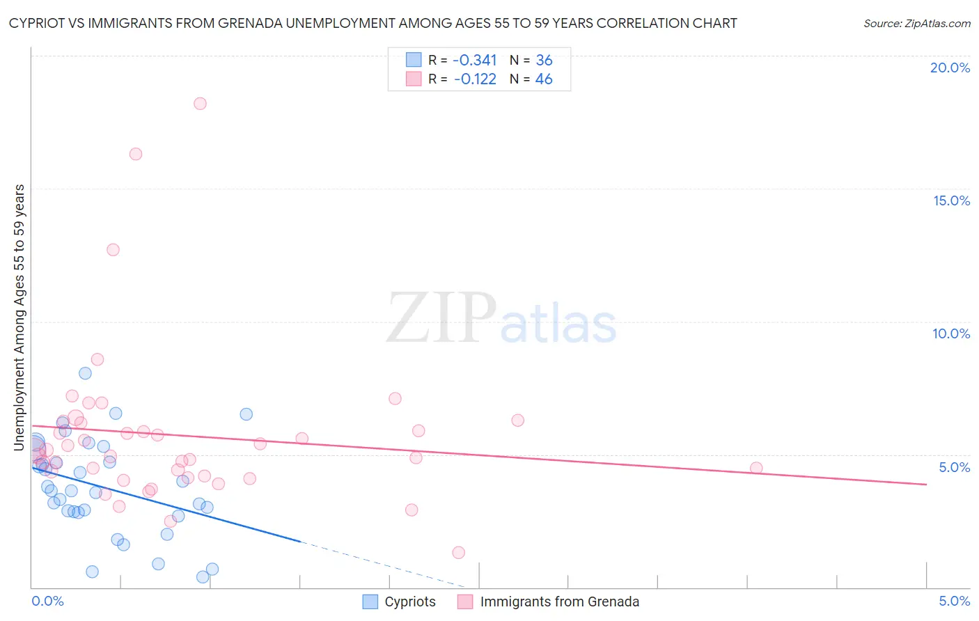 Cypriot vs Immigrants from Grenada Unemployment Among Ages 55 to 59 years