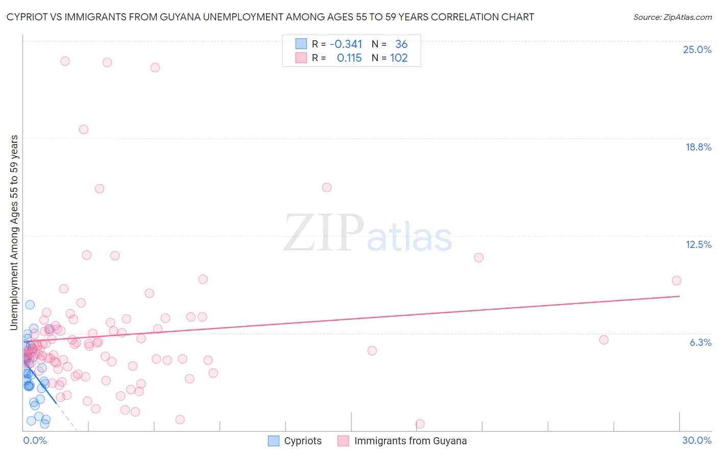 Cypriot vs Immigrants from Guyana Unemployment Among Ages 55 to 59 years