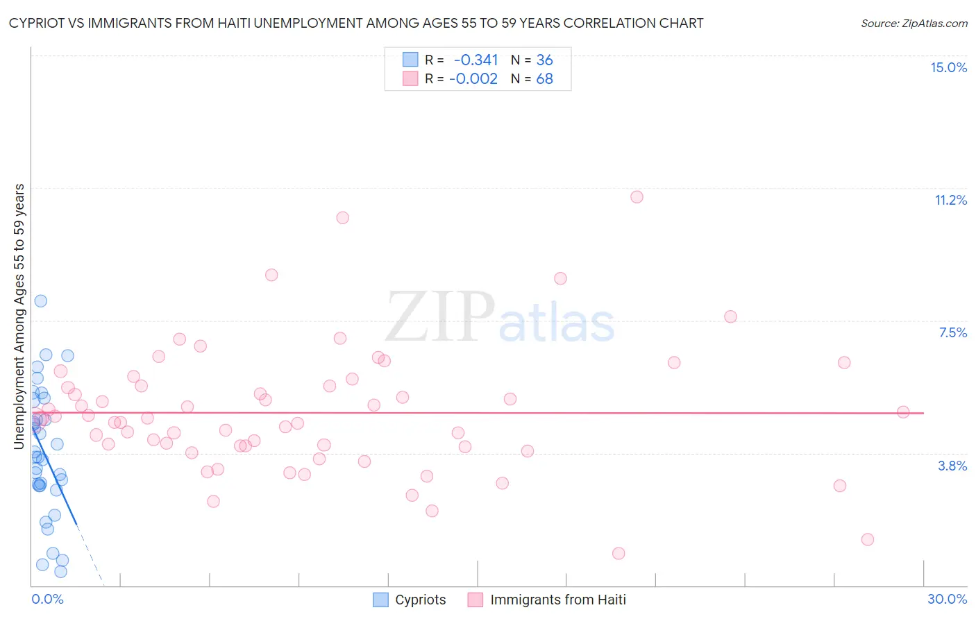 Cypriot vs Immigrants from Haiti Unemployment Among Ages 55 to 59 years