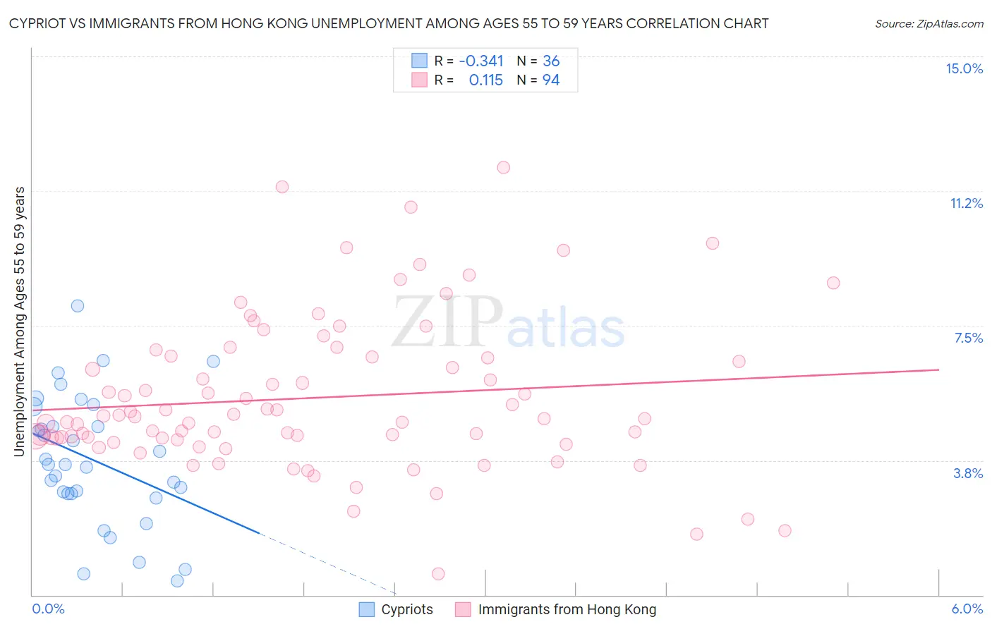 Cypriot vs Immigrants from Hong Kong Unemployment Among Ages 55 to 59 years