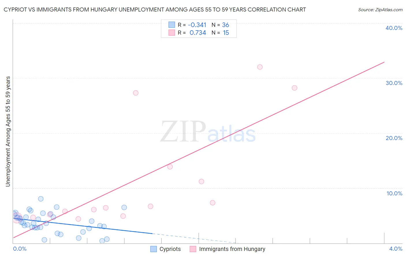 Cypriot vs Immigrants from Hungary Unemployment Among Ages 55 to 59 years