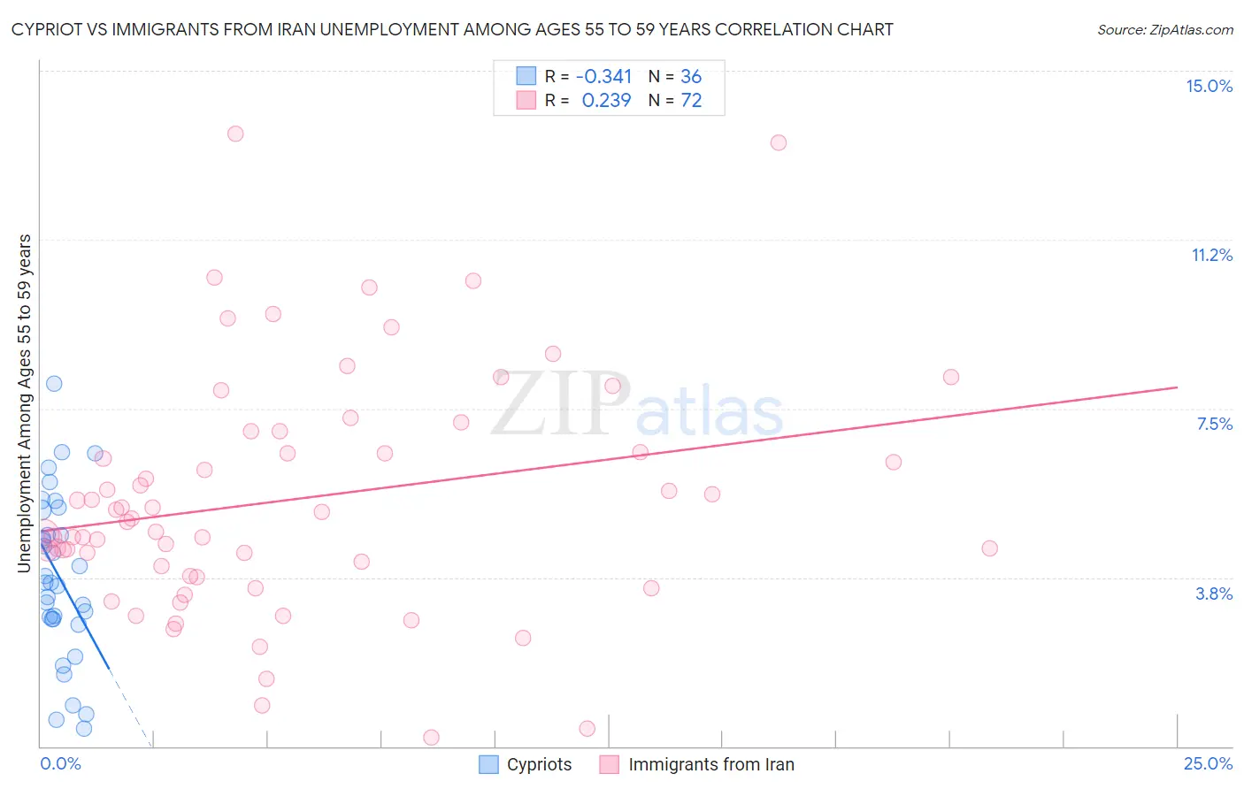 Cypriot vs Immigrants from Iran Unemployment Among Ages 55 to 59 years