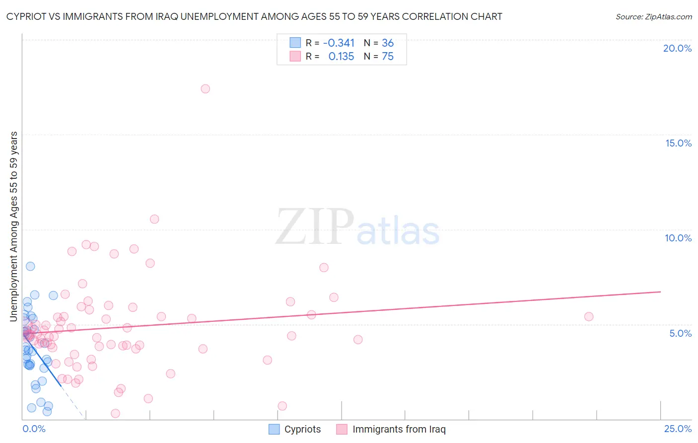 Cypriot vs Immigrants from Iraq Unemployment Among Ages 55 to 59 years