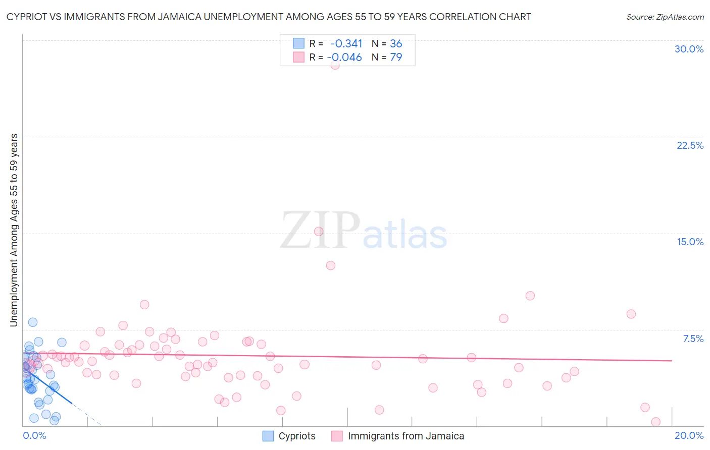 Cypriot vs Immigrants from Jamaica Unemployment Among Ages 55 to 59 years