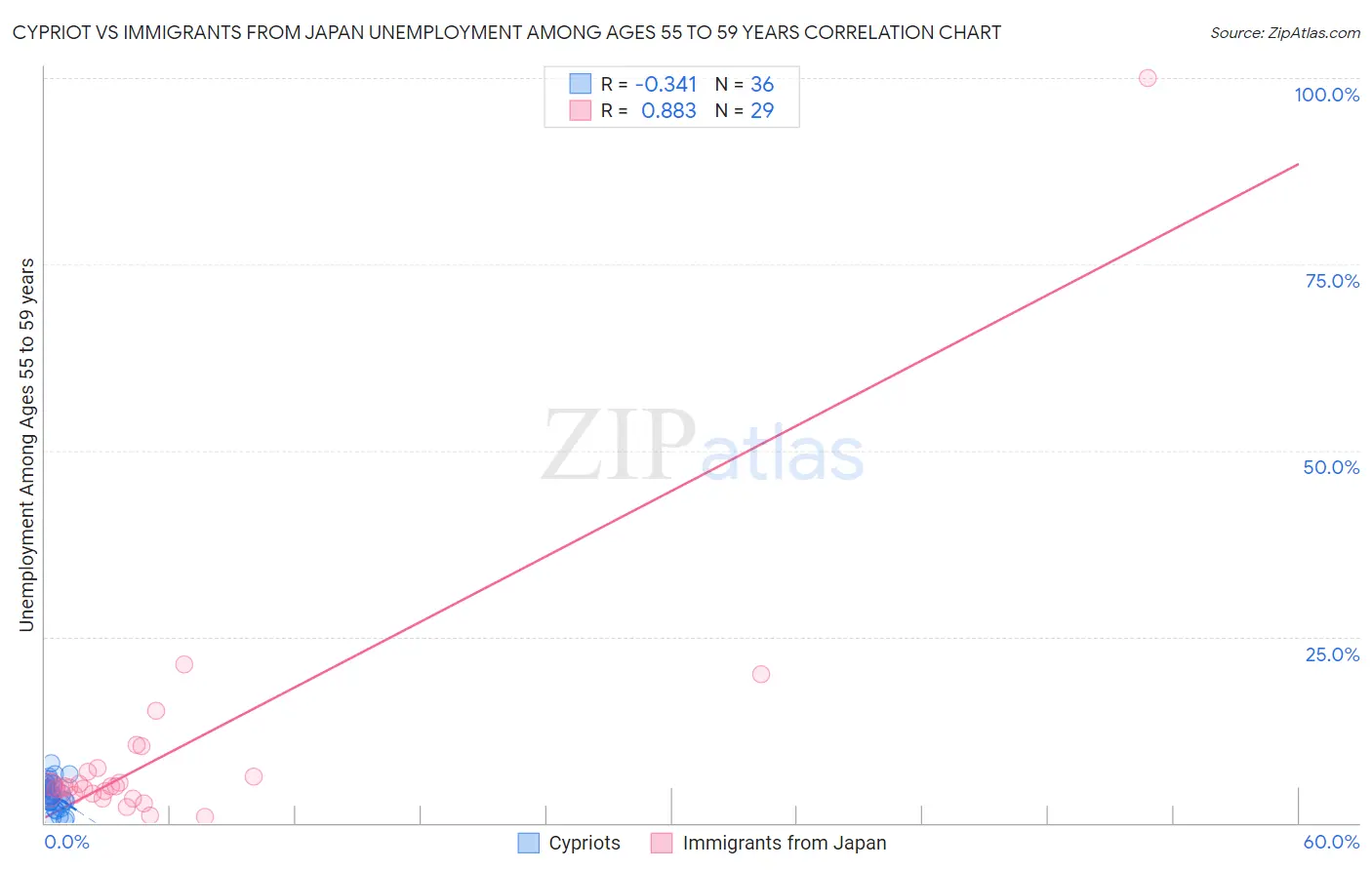 Cypriot vs Immigrants from Japan Unemployment Among Ages 55 to 59 years