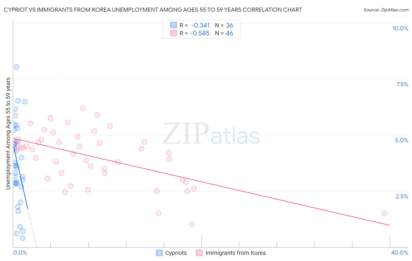 Cypriot vs Immigrants from Korea Unemployment Among Ages 55 to 59 years