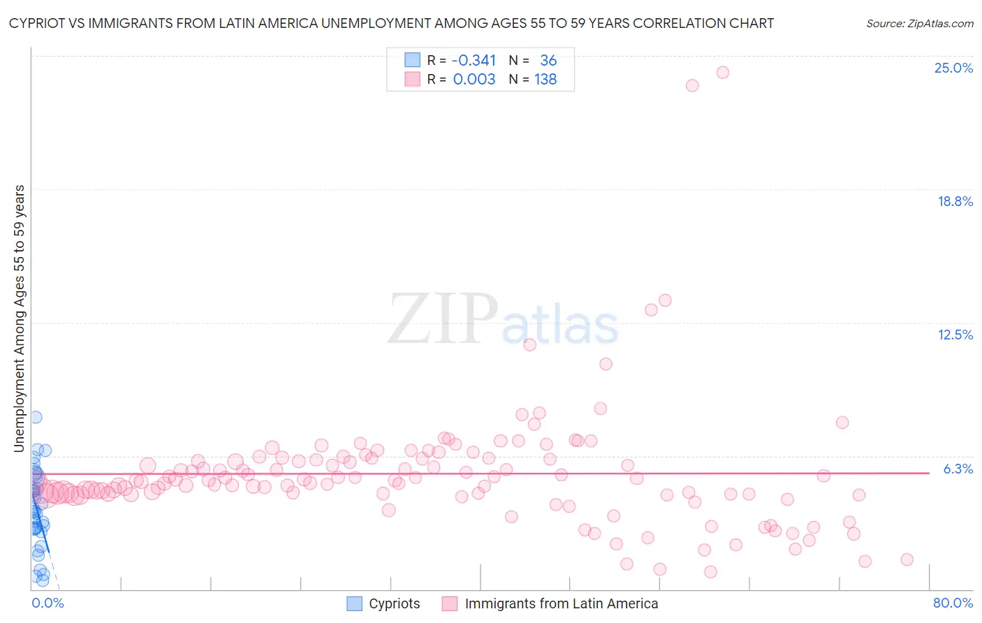 Cypriot vs Immigrants from Latin America Unemployment Among Ages 55 to 59 years