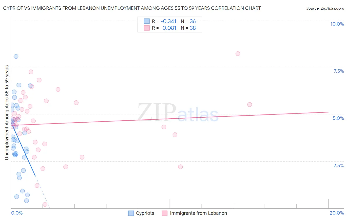 Cypriot vs Immigrants from Lebanon Unemployment Among Ages 55 to 59 years
