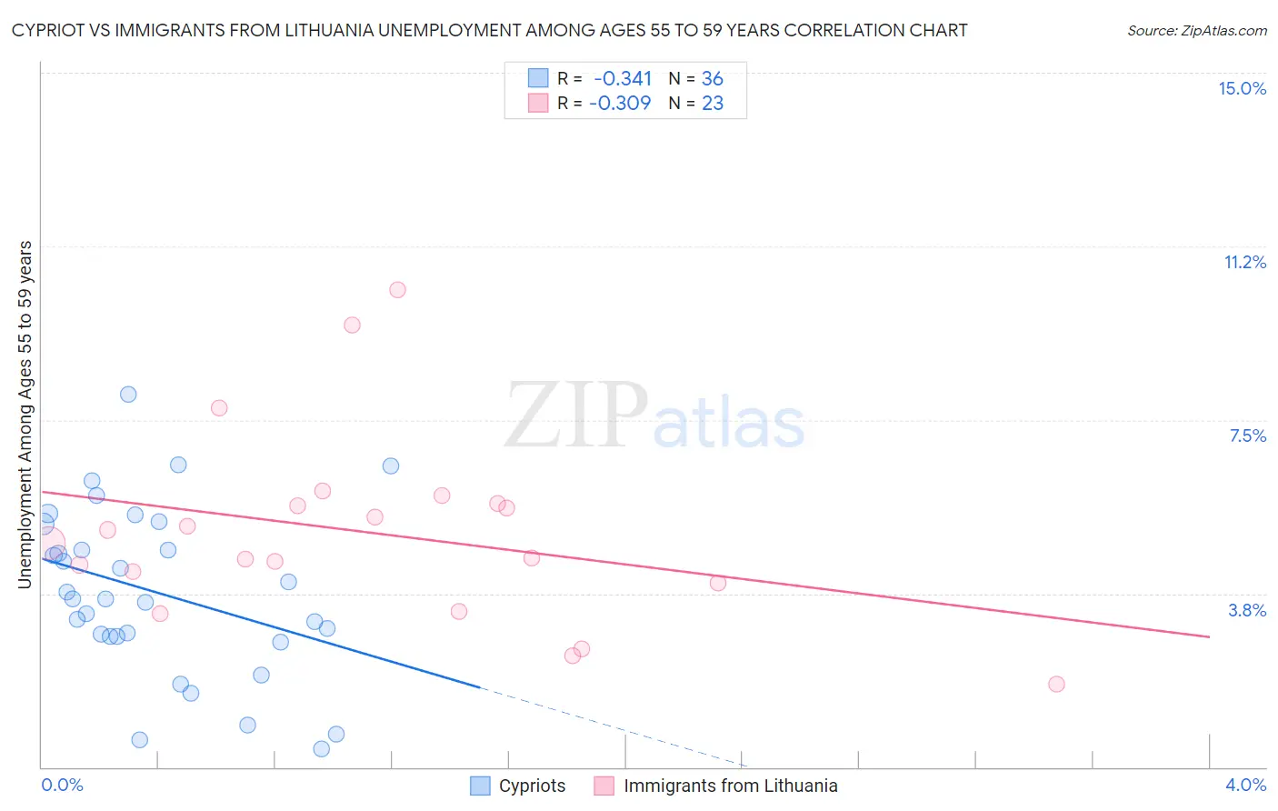 Cypriot vs Immigrants from Lithuania Unemployment Among Ages 55 to 59 years