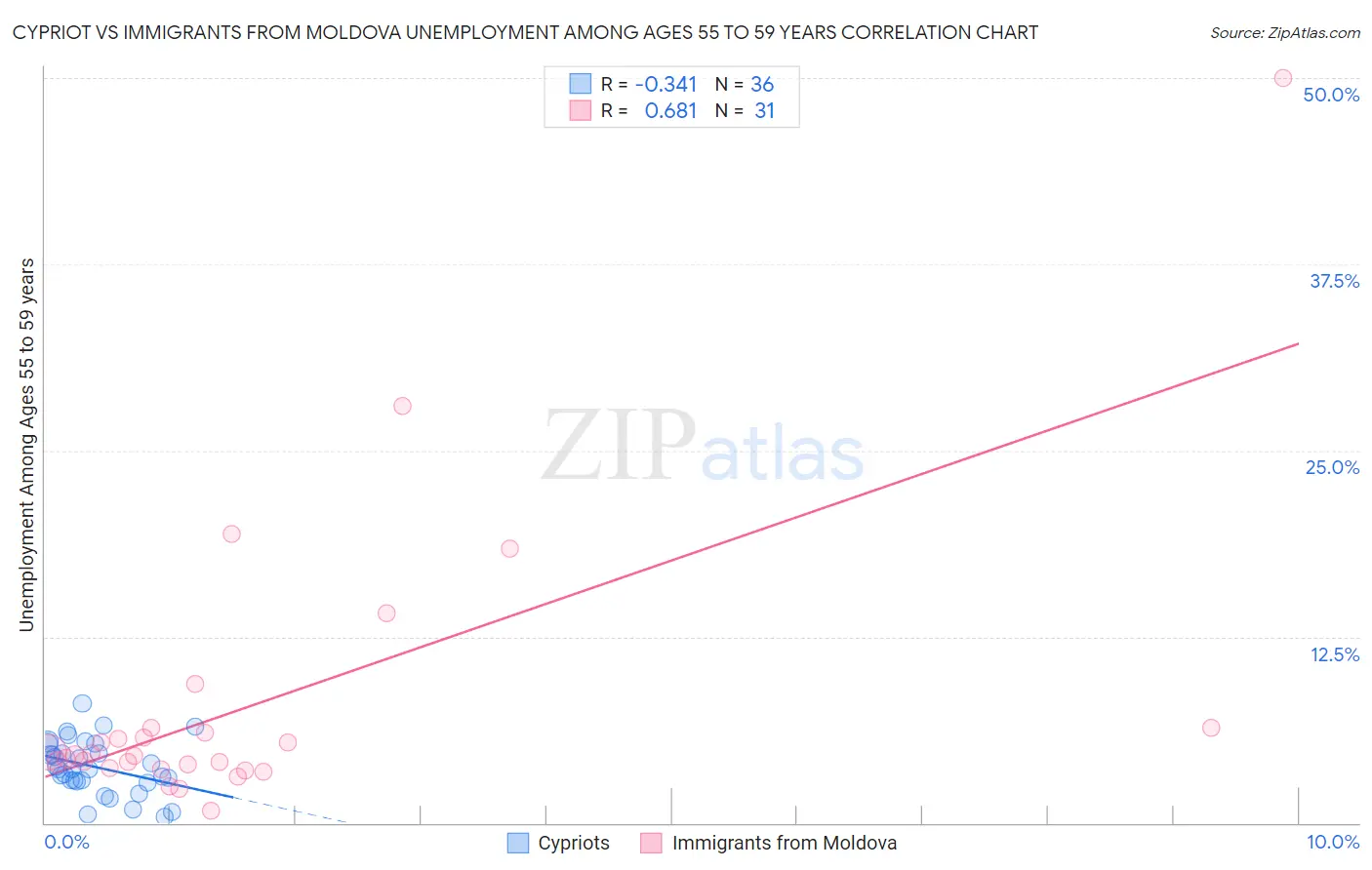 Cypriot vs Immigrants from Moldova Unemployment Among Ages 55 to 59 years