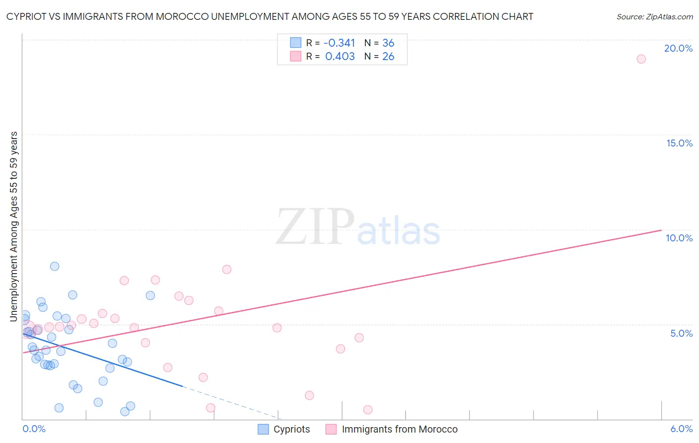 Cypriot vs Immigrants from Morocco Unemployment Among Ages 55 to 59 years