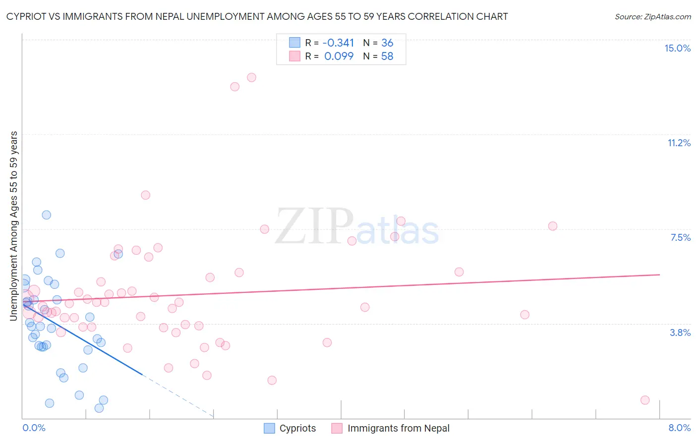 Cypriot vs Immigrants from Nepal Unemployment Among Ages 55 to 59 years