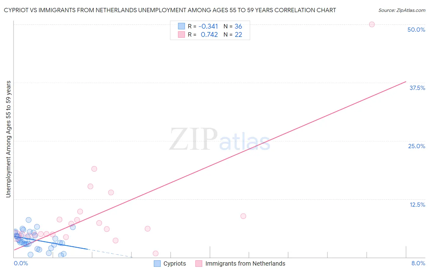 Cypriot vs Immigrants from Netherlands Unemployment Among Ages 55 to 59 years