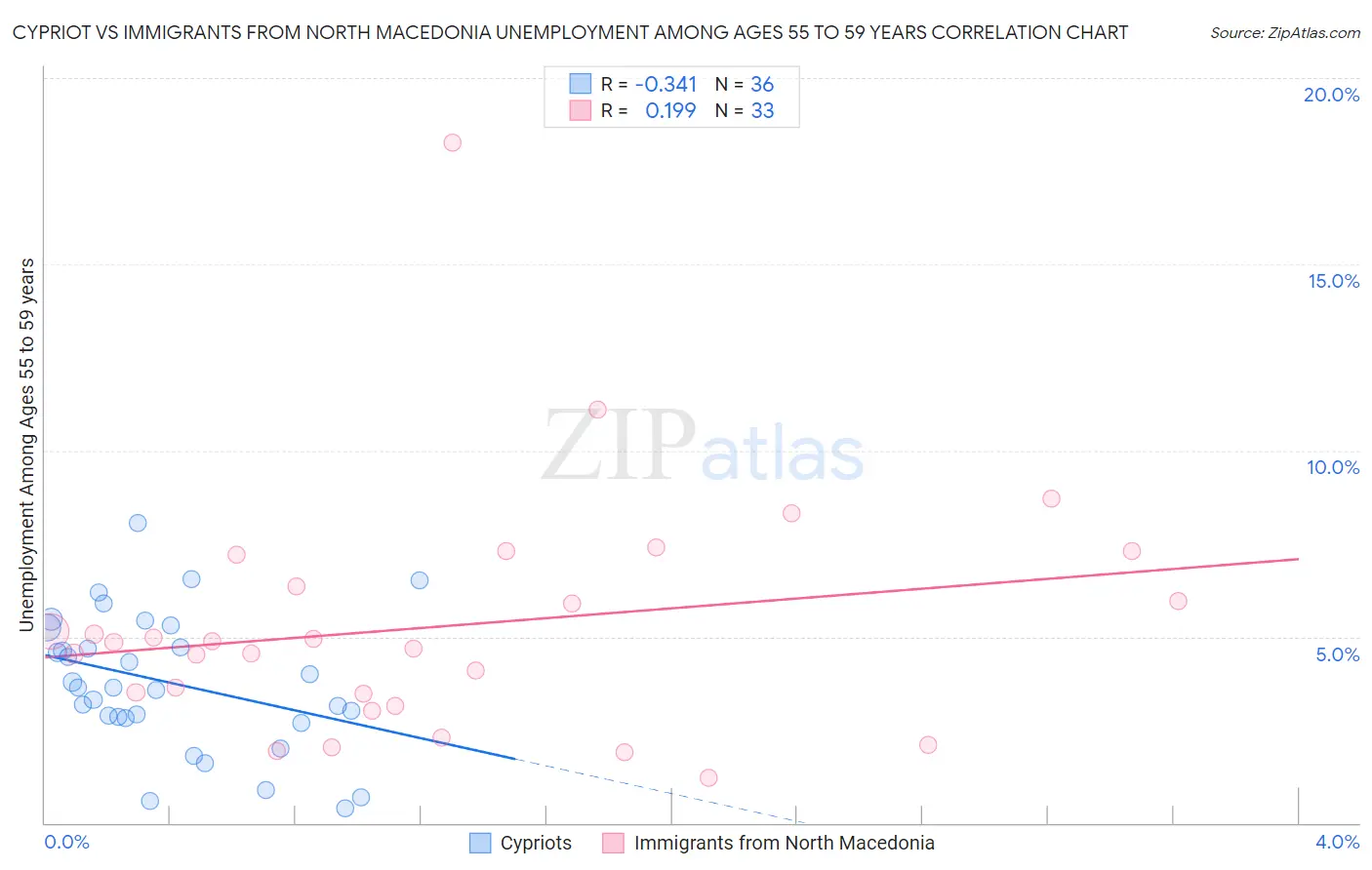 Cypriot vs Immigrants from North Macedonia Unemployment Among Ages 55 to 59 years
