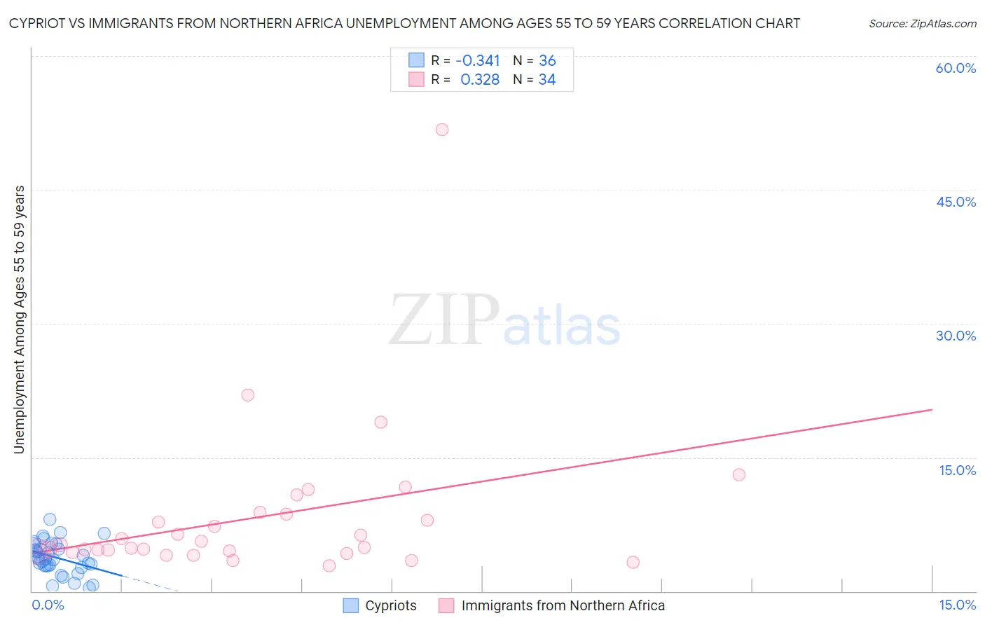 Cypriot vs Immigrants from Northern Africa Unemployment Among Ages 55 to 59 years