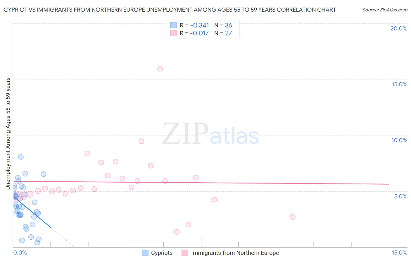 Cypriot vs Immigrants from Northern Europe Unemployment Among Ages 55 to 59 years