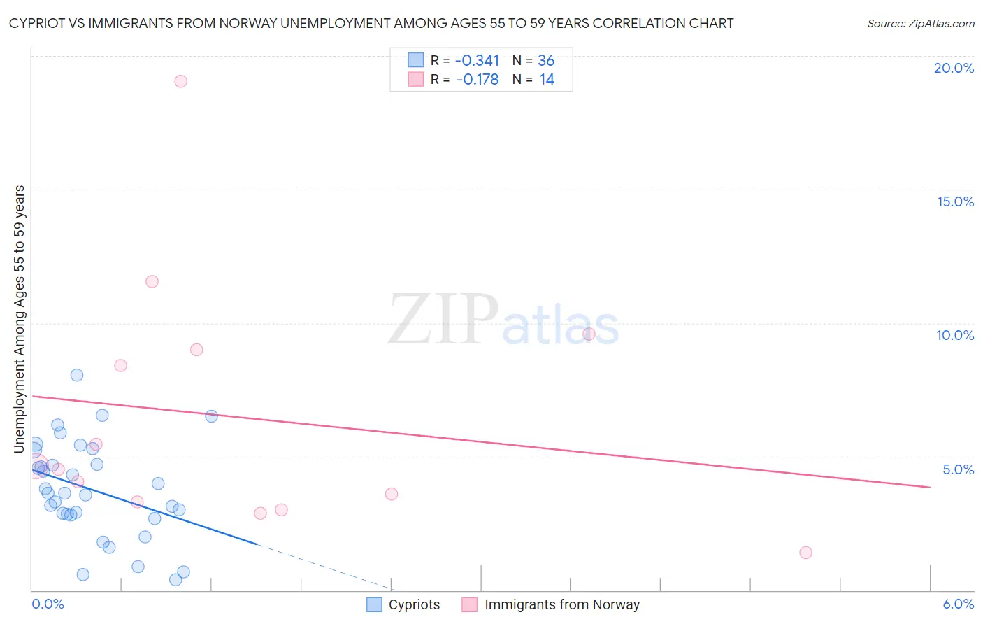 Cypriot vs Immigrants from Norway Unemployment Among Ages 55 to 59 years