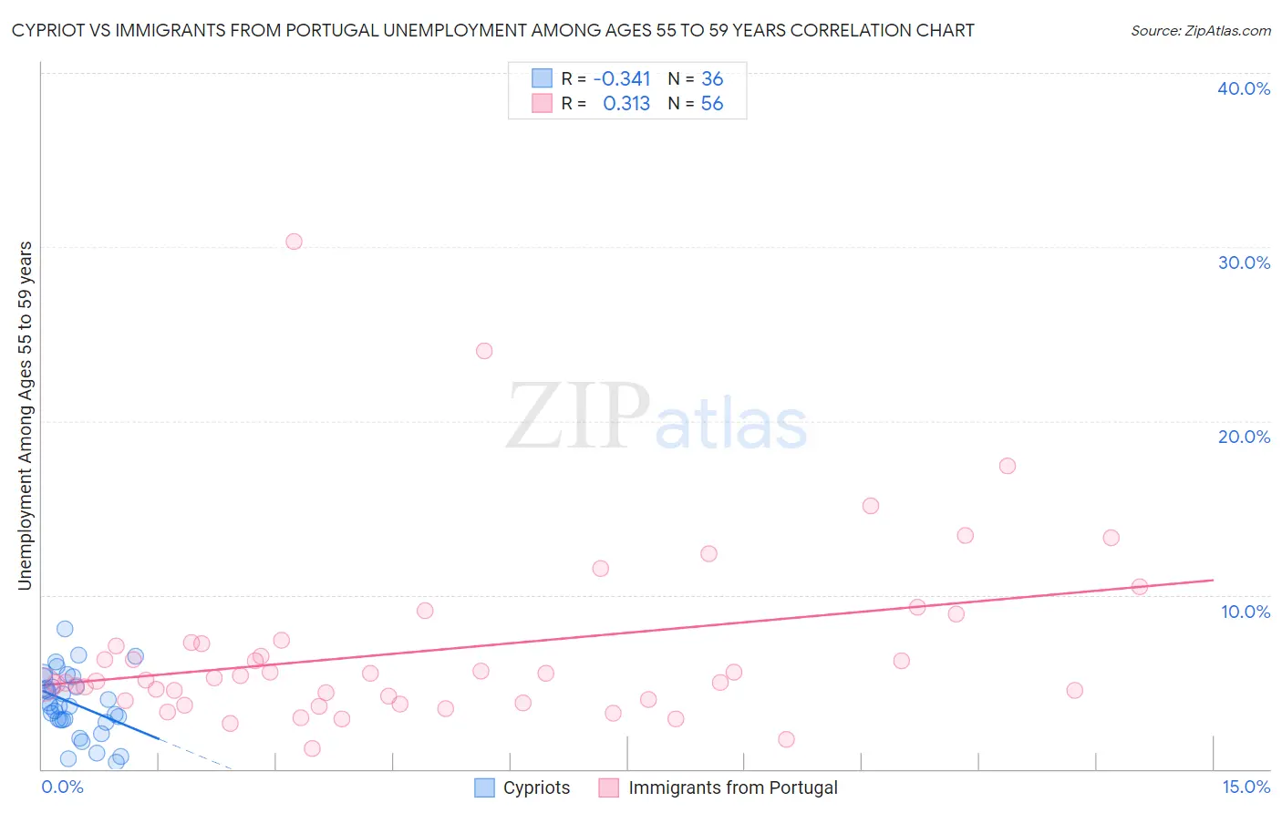 Cypriot vs Immigrants from Portugal Unemployment Among Ages 55 to 59 years