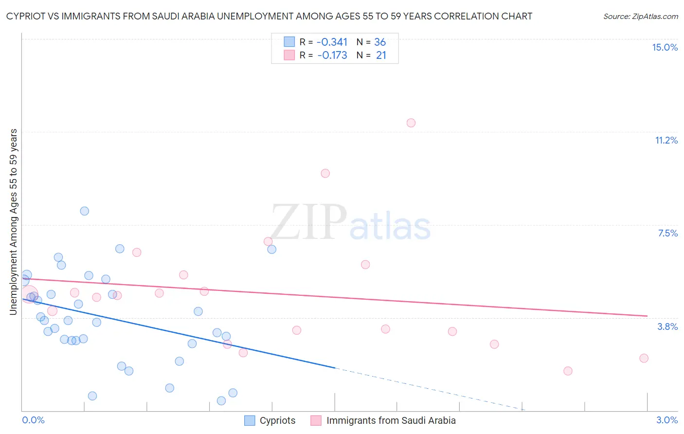 Cypriot vs Immigrants from Saudi Arabia Unemployment Among Ages 55 to 59 years
