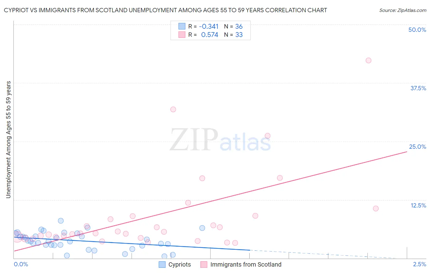 Cypriot vs Immigrants from Scotland Unemployment Among Ages 55 to 59 years